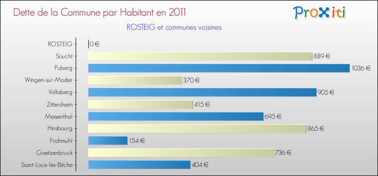 Dette par habitant de la commune en 2011 pour ROSTEIG et les communes proches Comparaison de la dette par habitant de la commune en 2011 pour ROSTEIG et les communes voisines