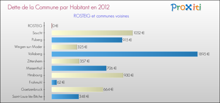 Dette par habitant de la commune en 2012 pour ROSTEIG et les communes proches Comparaison de la dette par habitant de la commune en 2012 pour ROSTEIG et les communes voisines