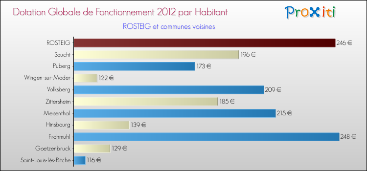 Montant des dotations globales de fonctionnement DGF par Habitant pour ROSTEIG et les communes proches Comparaison des des dotations globales de fonctionnement DGF par habitant pour ROSTEIG et les communes voisines