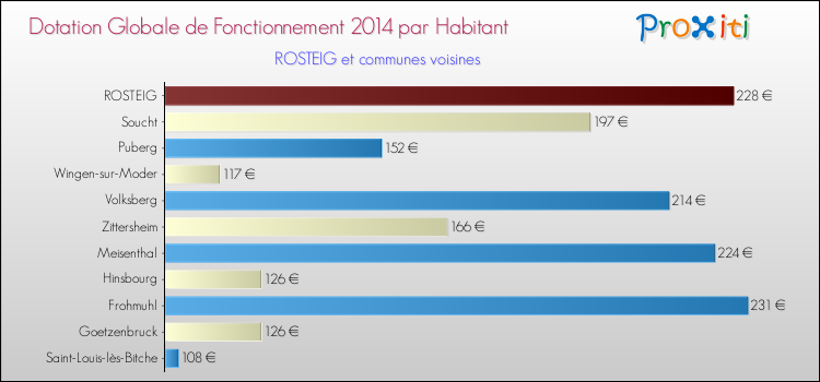 Montant des dotations globales de fonctionnement DGF par Habitant pour ROSTEIG et les communes proches en 2014. Comparaison des des dotations globales de fonctionnement DGF par habitant pour ROSTEIG et les communes voisines en 2014.