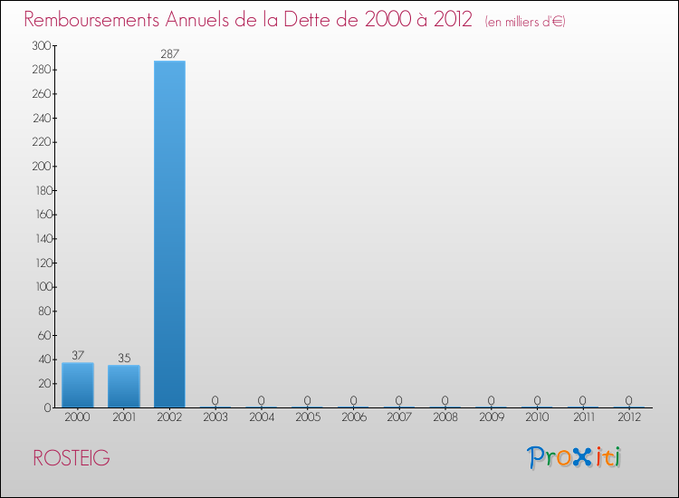 Evolution de l'annuité de la dette pour la commune de ROSTEIG de 2000 à 2012 Annuités de la dette pour ROSTEIG de 2000 à 2012