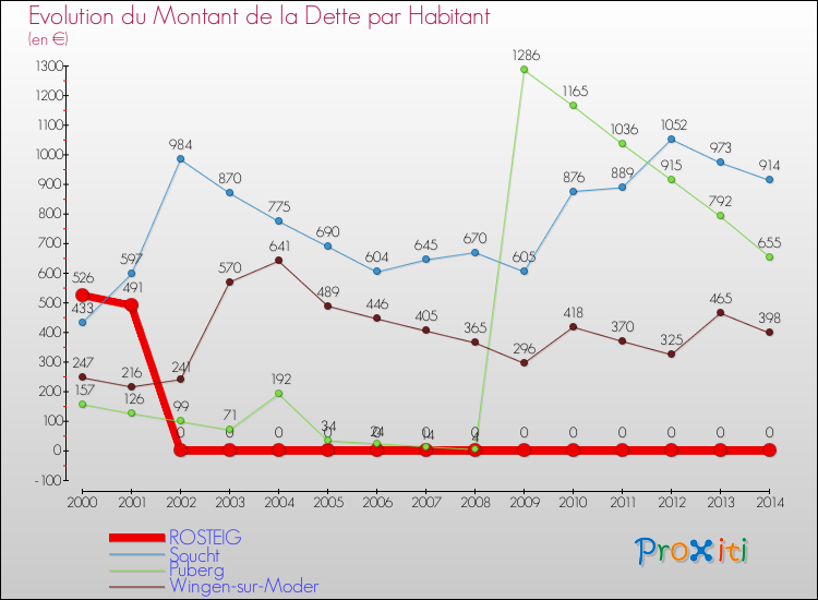 Evolution de la dette par habitant pour la commune de ROSTEIG et les communes proches de 2000 à 2014 Comparaison de la dette par habitant pour ROSTEIG et les communes voisines de 2000 à 2014