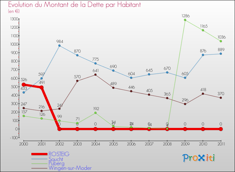 Evolution de la dette par habitant pour la commune de ROSTEIG et les communes proches Comparaison de la dette par habitant pour ROSTEIG et les communes voisines