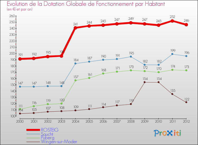 Evolution et montant de la dotation globale de fonctionnement par Habitant pour ROSTEIG et les communes proches Comparaison des dotations globales de fonctionnement par habitant pour ROSTEIG et les communes voisines