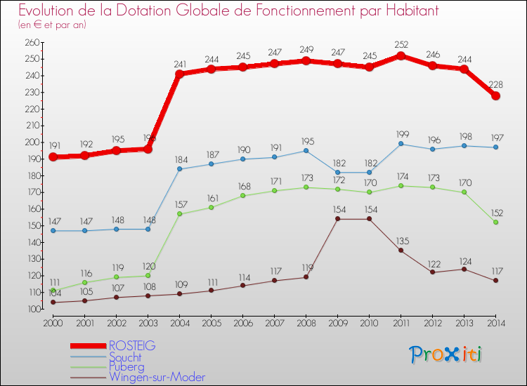 Evolution et montant de la dotation globale de fonctionnement par Habitant pour ROSTEIG et les communes proches de 2000 à 2014. Comparaison des dotations globales de fonctionnement par habitant pour ROSTEIG et les communes voisines de 2000 à 2014.