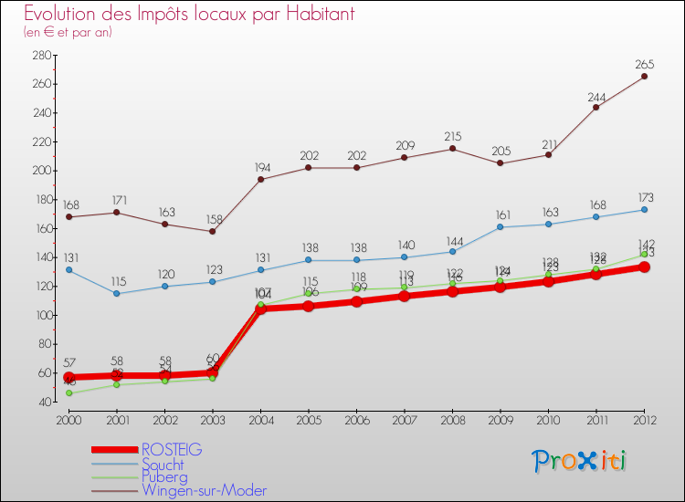 Evolution et montant des impôts locaux par Habitant pour ROSTEIG et les communes proches Comparaison des impôts locaux par habitant pour ROSTEIG et les communes voisines