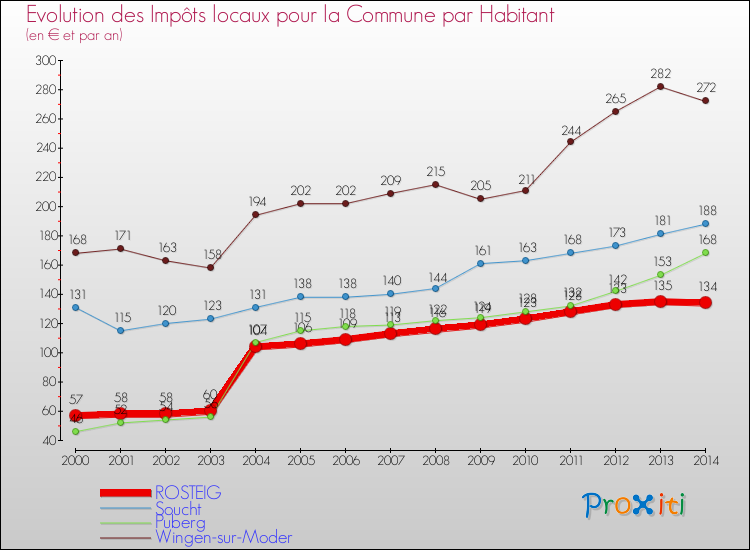 Evolution et montant des impôts locaux par Habitant pour ROSTEIG et les communes proches de 2000 à 2014 Comparaison des impôts locaux par habitant pour ROSTEIG et les communes voisines de 2000 à 2014