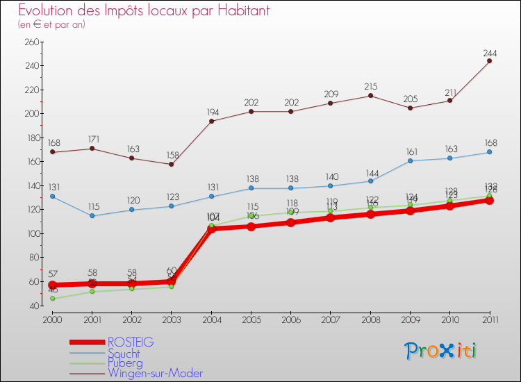 Evolution et montant des impôts locaux par Habitant pour ROSTEIG et les communes proches Comparaison des impôts locaux par habitant pour ROSTEIG et les communes voisines