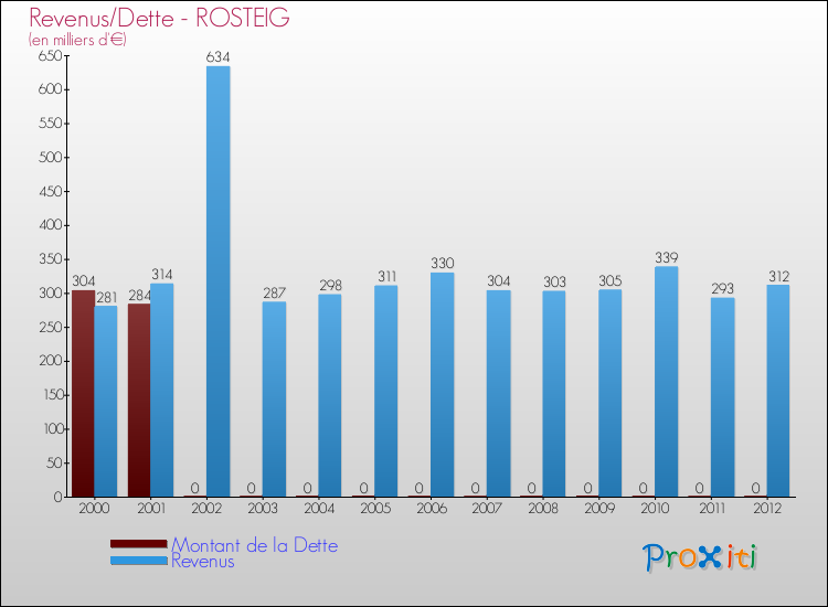 Evolution comparée de la dette et des revenus pour la commune de ROSTEIG de 2000 à 2012 Comparaison de la dette et des revenus pour ROSTEIG de 2000 à 2012