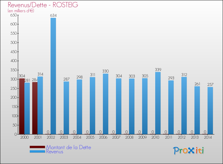Evolution comparée de la dette et des revenus pour la commune de ROSTEIG de 2000 à 2014 Comparaison de la dette et des revenus pour ROSTEIG de 2000 à 2014