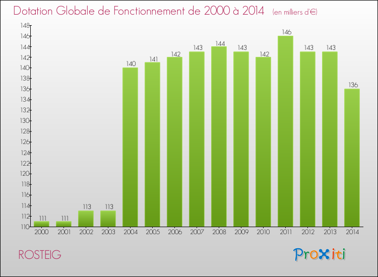 Evolution du montant de la Dotation Globale de Fonctionnement pour la commune de ROSTEIG de 2000 à 2014 Evolution du montant de la Dotation Globale de Fonctionnement pour ROSTEIG de 2000 à 2014