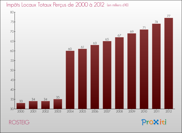 Evolution des Impôts Locaux pour la commune de ROSTEIG de 2000 à 2012 Evolution des Impôts Locaux pour ROSTEIG de 2000 à 2012