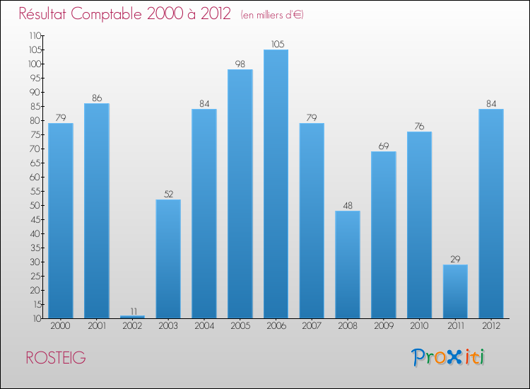 Evolution du résultat comptable pour la commune de ROSTEIG de 2000 à 2012 Evolution du résultat comptable pour ROSTEIG de 2000 à 2012