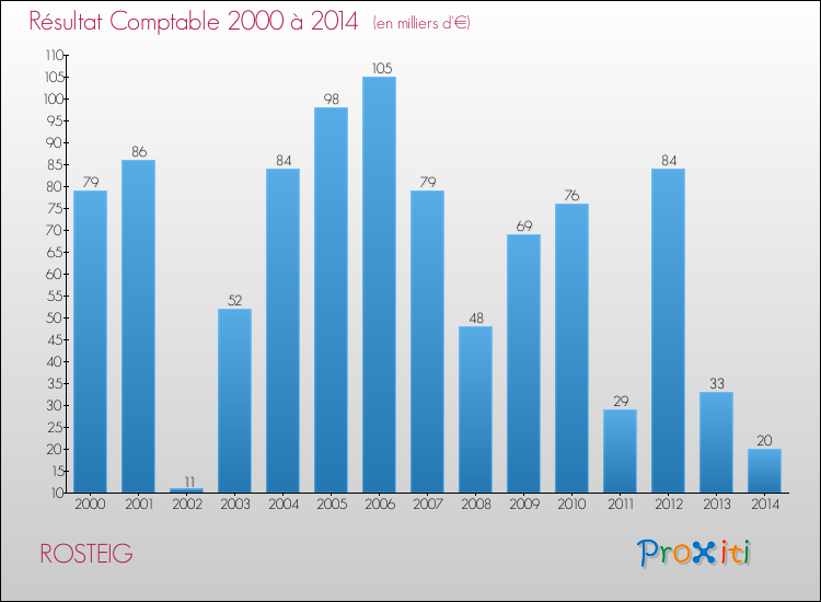Evolution du résultat comptable pour la commune de ROSTEIG de 2000 à 2014 Evolution du résultat comptable pour ROSTEIG de 2000 à 2014