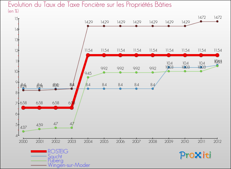 Evolution du taux de la taxe foncière sur le bati pour ROSTEIG et les communes proches de 2000 à 2012 Comparaison des taux de taxe foncière sur le bati pour ROSTEIG et les communes voisines de 2000 à 2012