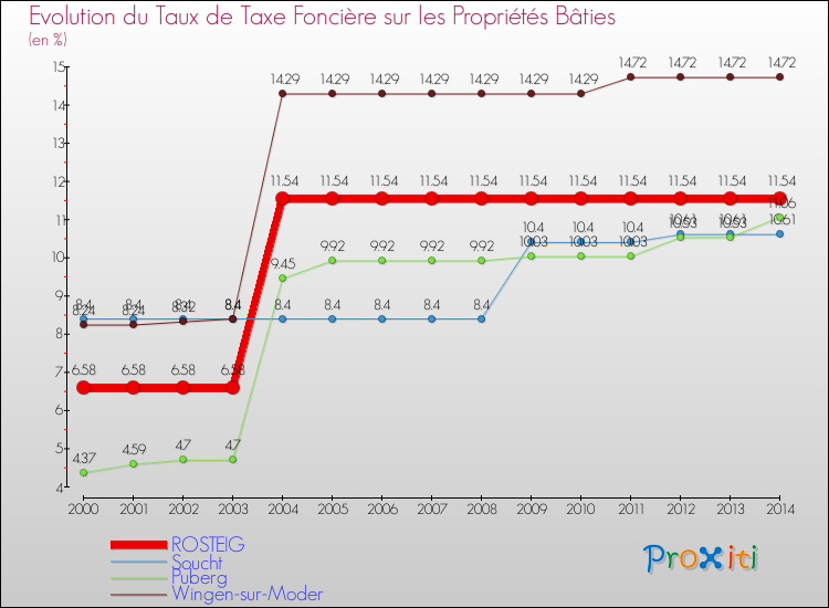 Evolution du taux de la taxe foncière sur le bati pour ROSTEIG et les communes proches de 2000 à 2014 Comparaison des taux de taxe foncière sur le bati pour ROSTEIG et les communes voisines de 2000 à 2014