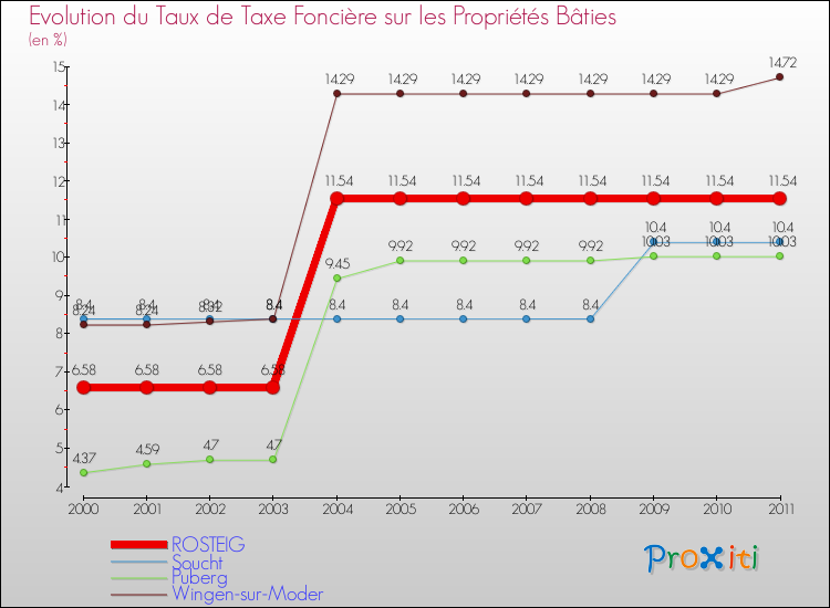Evolution du taux de la taxe foncière sur le bati pour ROSTEIG et les communes proches Comparaison des taux de taxe foncière sur le bati pour ROSTEIG et les communes voisines