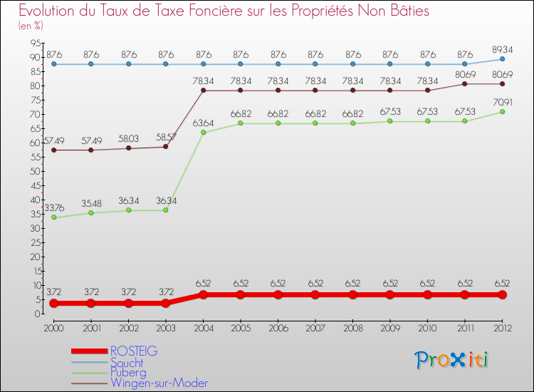 Evolution du taux de la taxe foncière sur les immeubles et terrains non batis pour ROSTEIG et les communes proches de 2000 à 2012 Comparaison des taux de la taxe foncière sur les immeubles et terrains non batis pour ROSTEIG et les communes voisines de 2000 à 2012