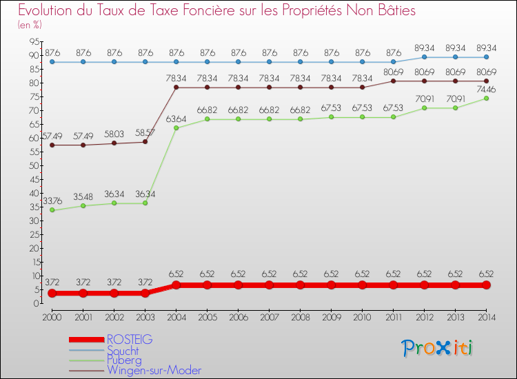 Evolution du taux de la taxe foncière sur les immeubles et terrains non batis pour ROSTEIG et les communes proches de 2000 à 2014 Comparaison des taux de la taxe foncière sur les immeubles et terrains non batis pour ROSTEIG et les communes voisines de 2000 à 2014