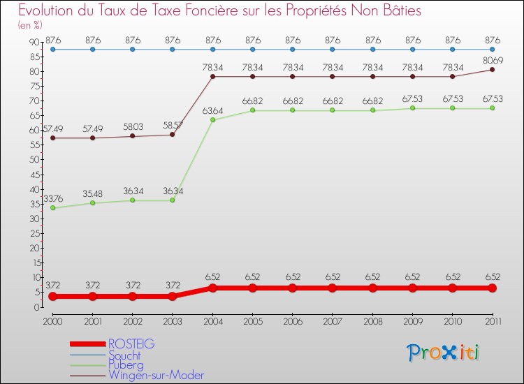 Evolution du taux de la taxe foncière sur les immeubles et terrains non batis pour ROSTEIG et les communes proches Comparaison des taux de la taxe foncière sur les immeubles et terrains non batis pour ROSTEIG et les communes voisines