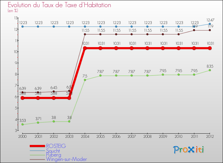 Evolution du taux de la taxe d'habitation pour ROSTEIG et les communes proches Comparaison des taux de la taxe d'habitation pour ROSTEIG et les communes voisines