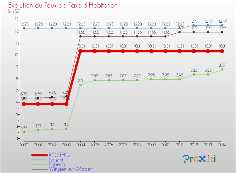 Evolution du taux de la taxe d'habitation pour ROSTEIG et les communes proches de 2000 à 2014 Comparaison des taux de la taxe d'habitation pour ROSTEIG et les communes voisines de 2000 à 2014