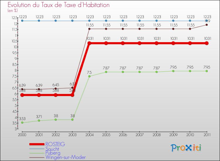 Evolution du taux de la taxe d'habitation pour ROSTEIG et les communes proches Comparaison des taux de la taxe d'habitation pour ROSTEIG et les communes voisines