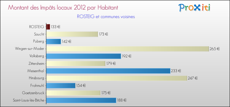 Montant des impôts locaux par Habitant pour ROSTEIG et les communes proches Comparaison des impôts locaux par habitant pour ROSTEIG et les communes voisines
