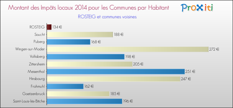 Montant des impôts locaux par Habitant pour ROSTEIG et les communes proches en 2014 Comparaison des impôts locaux par habitant pour ROSTEIG et les communes voisines en 2014