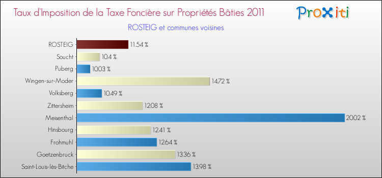 Taux d'imposition de la taxe foncière sur le bati 2011 pour ROSTEIG et les communes proches Comparaison des taux d'imposition de la taxe foncière sur le bati 2011 pour ROSTEIG et les communes voisines