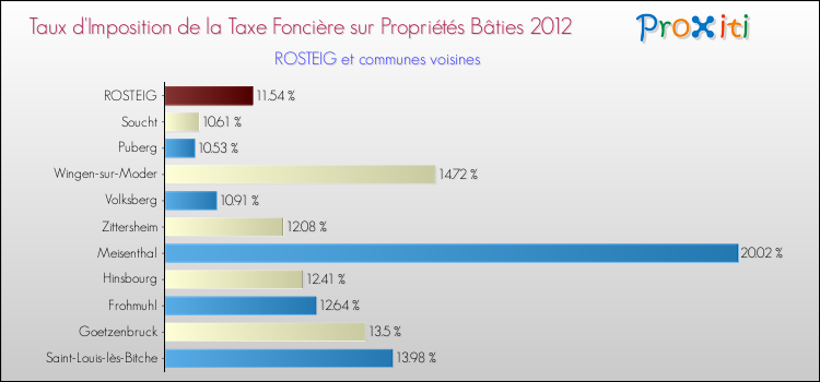 Taux d'imposition de la taxe foncière sur le bati 2012 pour ROSTEIG et les communes proches Comparaison des taux d'imposition de la taxe foncière sur le bati 2012 pour ROSTEIG et les communes voisines