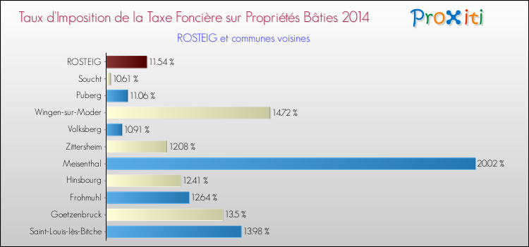 Taux d'imposition de la taxe foncière sur le bati 2014 pour ROSTEIG et les communes proches Comparaison des taux d'imposition de la taxe foncière sur le bati 2014 pour ROSTEIG et les communes voisines