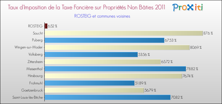 Taux d'imposition de la taxe foncière sur les immeubles et terrains non batis 2011 pour ROSTEIG et les communes proches Comparaison des taux d'imposition de la taxe foncière sur les immeubles et terrains non batis 2011 pour ROSTEIG et les communes voisines