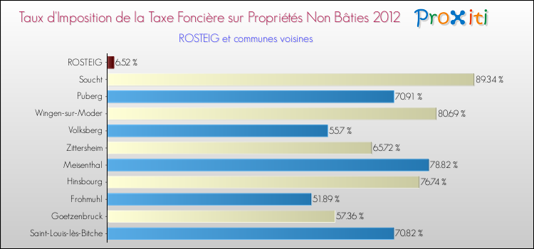 Taux d'imposition de la taxe foncière sur les immeubles et terrains non batis 2012 pour ROSTEIG et les communes proches Comparaison des taux d'imposition de la taxe foncière sur les immeubles et terrains non batis 2012 pour ROSTEIG et les communes voisines