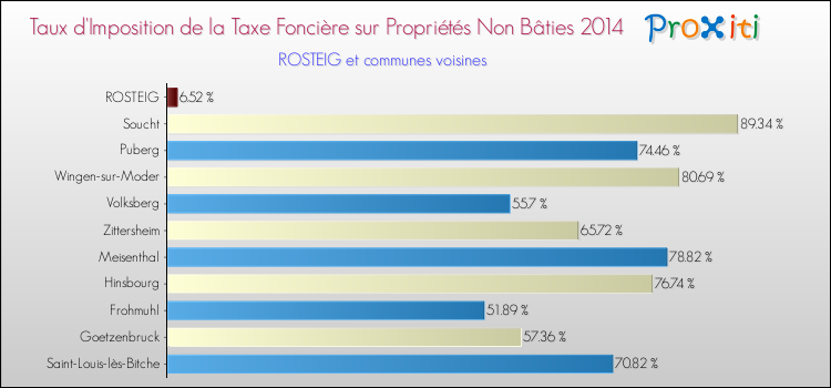 Taux d'imposition de la taxe foncière sur les immeubles et terrains non batis 2014 pour ROSTEIG et les communes proches Comparaison des taux d'imposition de la taxe foncière sur les immeubles et terrains non batis 2014 pour ROSTEIG et les communes voisines