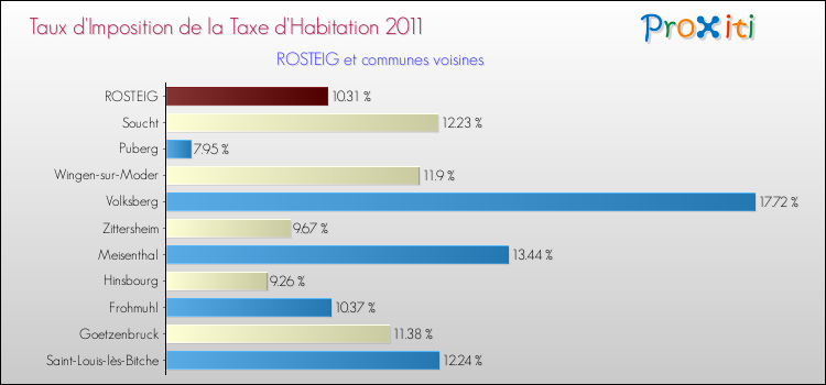 Taux d'imposition de la taxe d'habitation 2011 pour ROSTEIG et les communes proches Comparaison des taux d'imposition de la taxe d'habitation 2011 pour ROSTEIG et les communes voisines