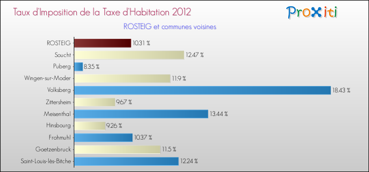 Taux d'imposition de la taxe d'habitation 2012 pour ROSTEIG et les communes proches Comparaison des taux d'imposition de la taxe d'habitation 2012 pour ROSTEIG et les communes voisines