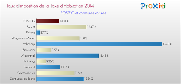 Taux d'imposition de la taxe d'habitation 2014 pour ROSTEIG et les communes proches Comparaison des taux d'imposition de la taxe d'habitation 2014 pour ROSTEIG et les communes voisines