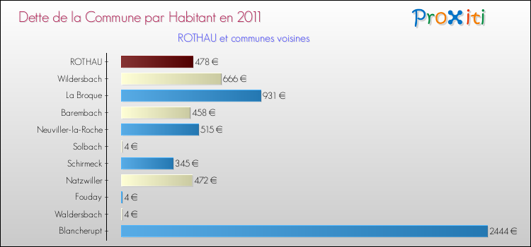 Dette par habitant de la commune en 2011 pour ROTHAU et les communes proches Comparaison de la dette par habitant de la commune en 2011 pour ROTHAU et les communes voisines