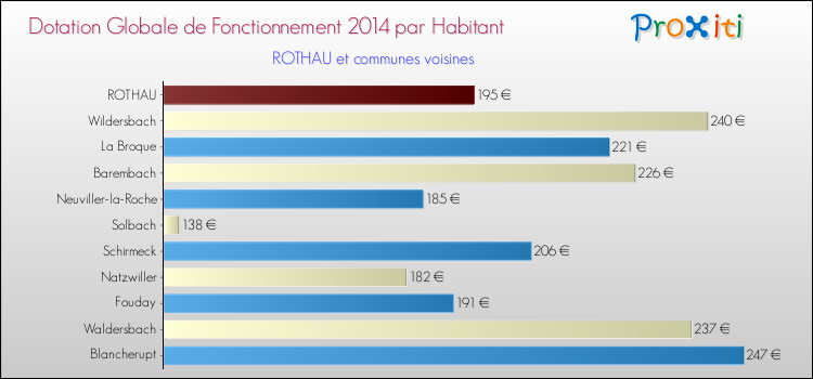 Montant des dotations globales de fonctionnement DGF par Habitant pour ROTHAU et les communes proches en 2014. Comparaison des des dotations globales de fonctionnement DGF par habitant pour ROTHAU et les communes voisines en 2014.