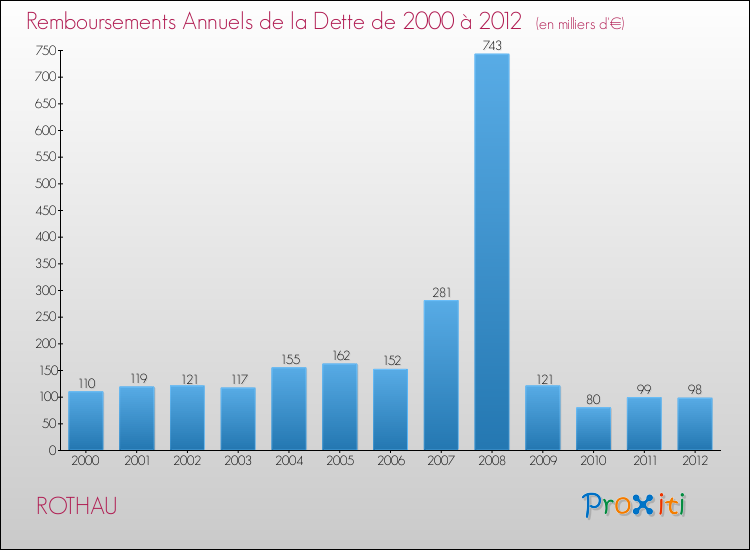 Evolution de l'annuité de la dette pour la commune de ROTHAU de 2000 à 2012 Annuités de la dette pour ROTHAU de 2000 à 2012