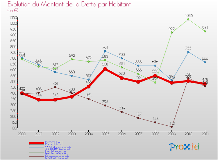 Evolution de la dette par habitant pour la commune de ROTHAU et les communes proches Comparaison de la dette par habitant pour ROTHAU et les communes voisines