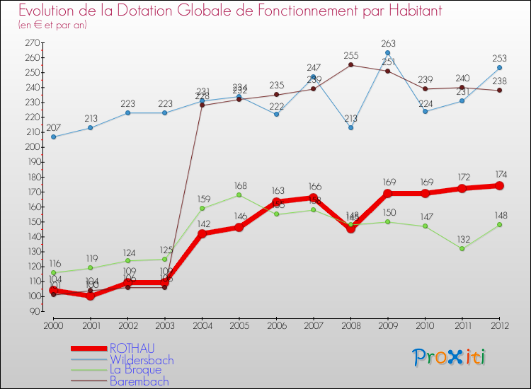 Evolution et montant de la dotation globale de fonctionnement par Habitant pour ROTHAU et les communes proches Comparaison des dotations globales de fonctionnement par habitant pour ROTHAU et les communes voisines