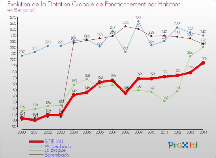 Evolution et montant de la dotation globale de fonctionnement par Habitant pour ROTHAU et les communes proches de 2000 à 2014. Comparaison des dotations globales de fonctionnement par habitant pour ROTHAU et les communes voisines de 2000 à 2014.