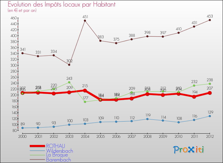 Evolution et montant des impôts locaux par Habitant pour ROTHAU et les communes proches Comparaison des impôts locaux par habitant pour ROTHAU et les communes voisines