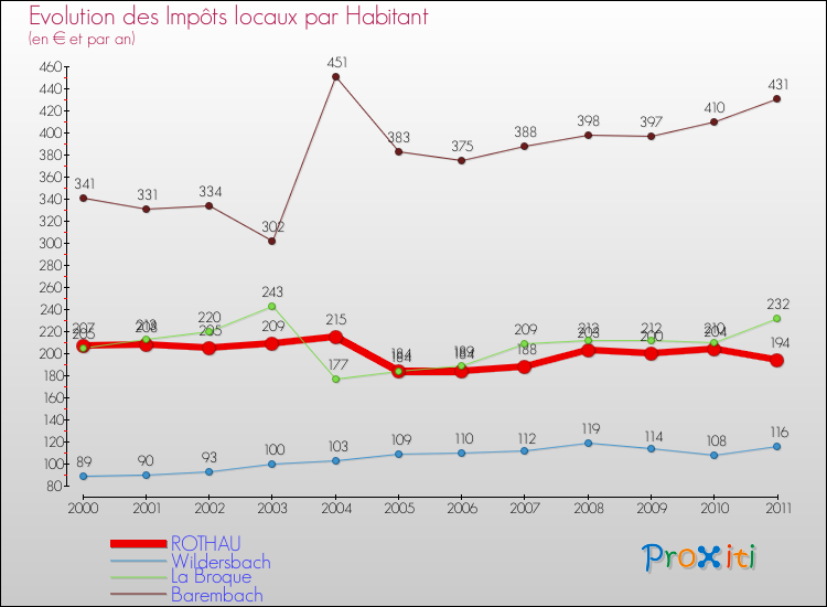 Evolution et montant des impôts locaux par Habitant pour ROTHAU et les communes proches Comparaison des impôts locaux par habitant pour ROTHAU et les communes voisines