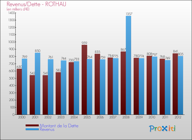 Evolution comparée de la dette et des revenus pour la commune de ROTHAU de 2000 à 2012 Comparaison de la dette et des revenus pour ROTHAU de 2000 à 2012