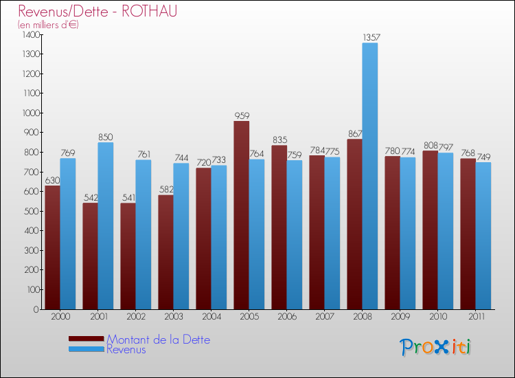 Evolution comparée de la dette et des revenus pour la commune de ROTHAU de 2000 à 2011 Comparaison de la dette et des revenus pour ROTHAU de 2000 à 2011