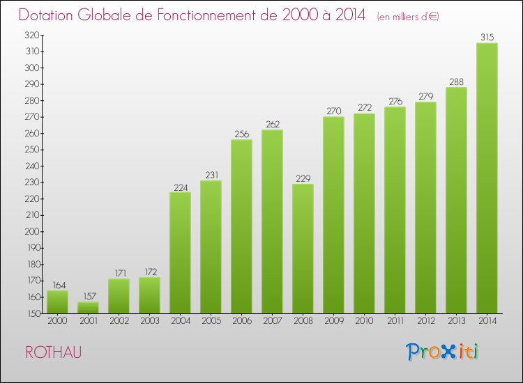 Evolution du montant de la Dotation Globale de Fonctionnement pour la commune de ROTHAU de 2000 à 2014 Evolution du montant de la Dotation Globale de Fonctionnement pour ROTHAU de 2000 à 2014