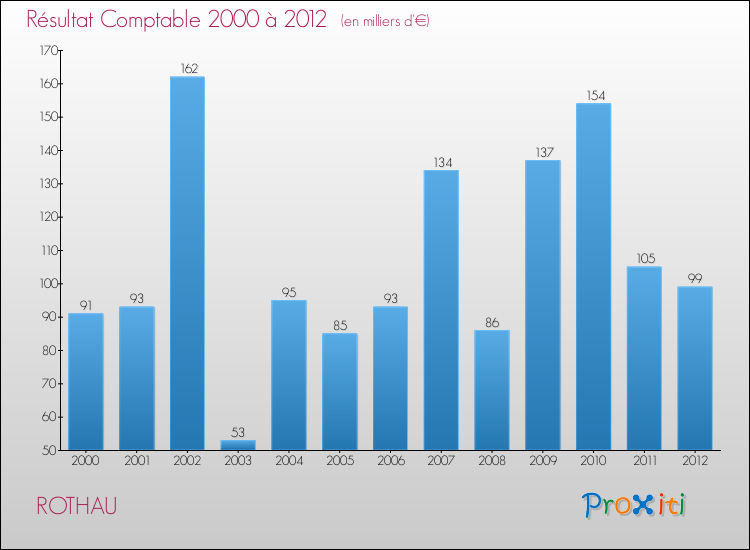 Evolution du résultat comptable pour la commune de ROTHAU de 2000 à 2012 Evolution du résultat comptable pour ROTHAU de 2000 à 2012